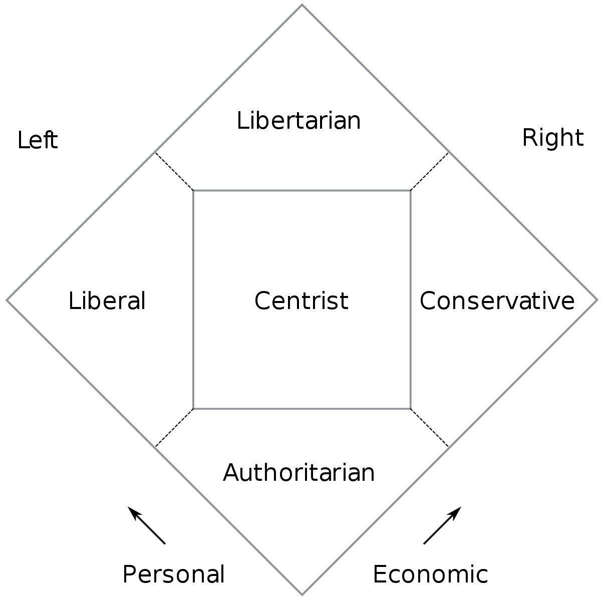 Political Orientation – Escaping from Bullshit